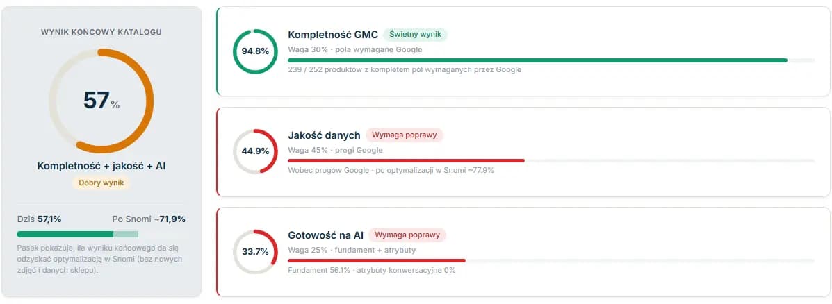 Catalog quality dashboard in Snomi - GMC completeness, data quality vs Google thresholds, and AI readiness